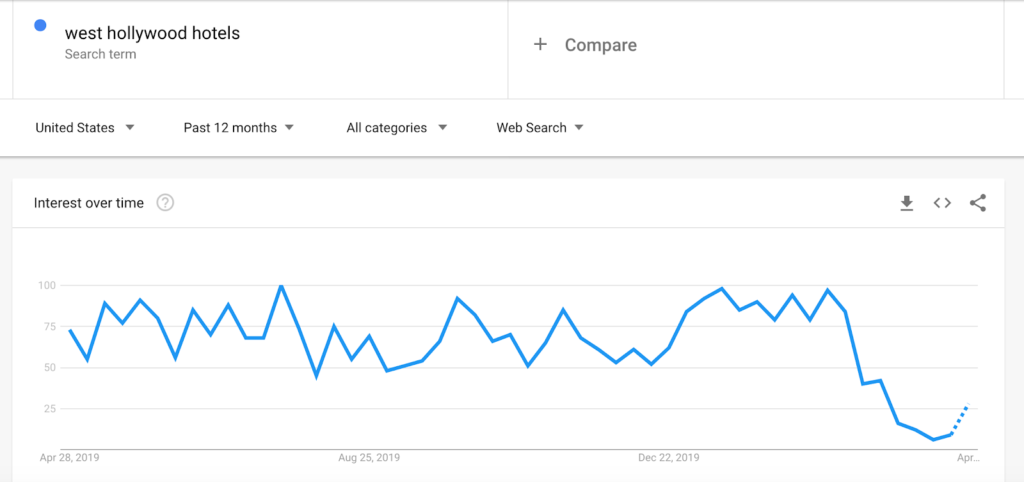 graph showing search for a hotel in west hollywood