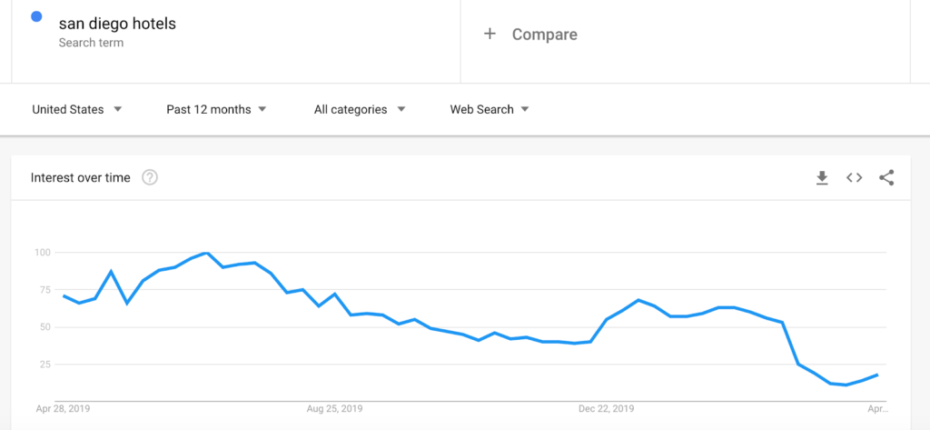 graph showing search for a hotel in san diego