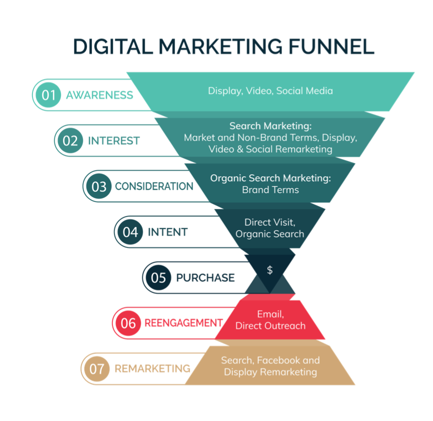 Marketing Funnel