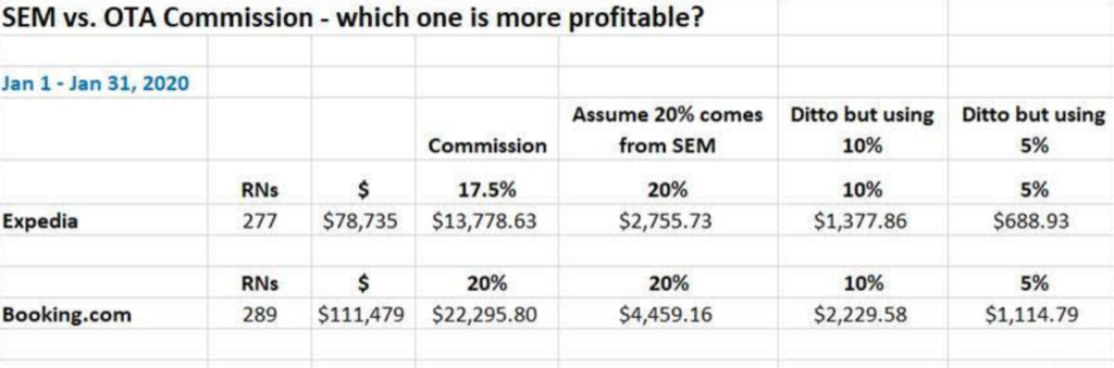 Screenshot of commissions paid to OTAs versus paid search ad dollars